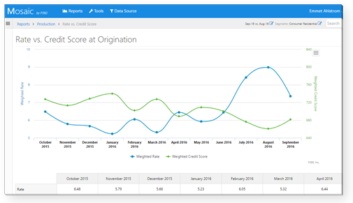 Loan Origination Reporting